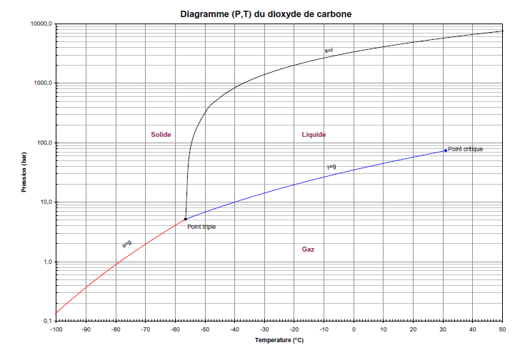 diagramme température-pression du CO2